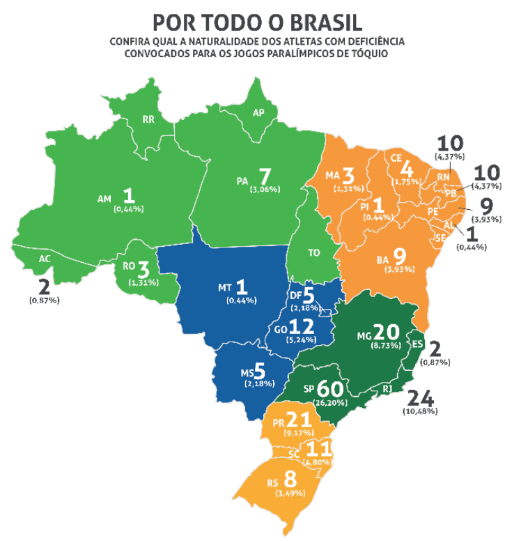Imagem do mapa do brasil com a porcentagem de atletas naturais de cada regiaão.